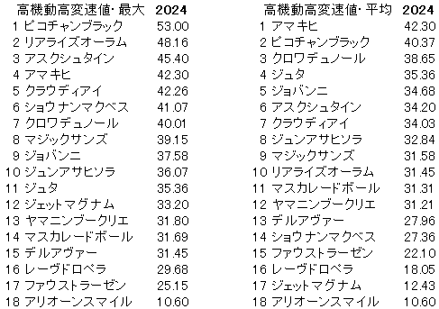 2024　ホープフルＳ　高機動高変速値